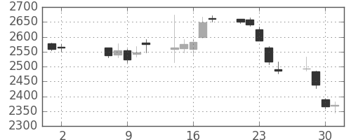 浜ゴムの日足チャート(2018年5月)