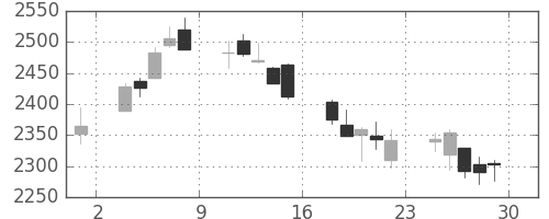 浜ゴムの日足チャート(2018年6月)