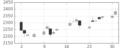 浜ゴムの日足チャート(2018年7月)