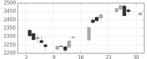 浜ゴムの日足チャート(2018年9月)