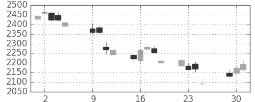 浜ゴムの日足チャート(2018年10月)
