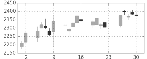 浜ゴムの日足チャート(2018年11月)