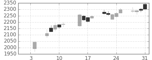 浜ゴムの日足チャート(2019年1月)