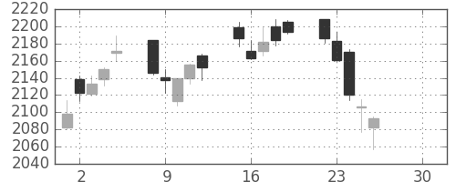 浜ゴムの日足チャート(2019年4月)