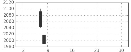 浜ゴムの日足チャート(2019年5月)