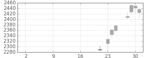浜ゴムの日足チャート(2019年10月)