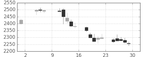浜ゴムの日足チャート(2019年11月)