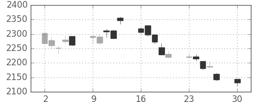浜ゴムの日足チャート(2019年12月)
