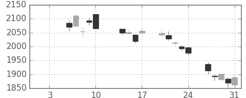 浜ゴムの日足チャート(2020年1月)