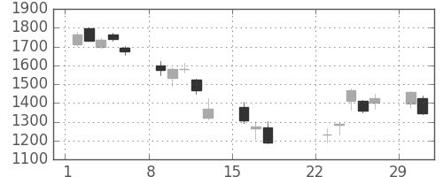 浜ゴムの日足チャート(2020年3月)