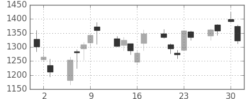 浜ゴムの日足チャート(2020年4月)