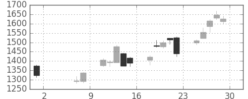 浜ゴムの日足チャート(2020年5月)