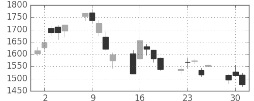 浜ゴムの日足チャート(2020年6月)