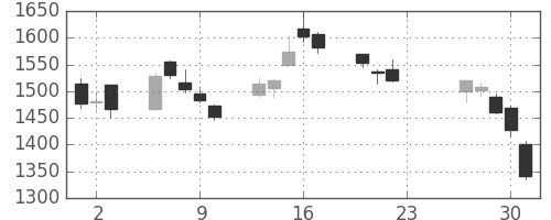 浜ゴムの日足チャート(2020年7月)