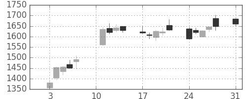 浜ゴムの日足チャート(2020年8月)