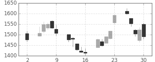 浜ゴムの日足チャート(2020年10月)