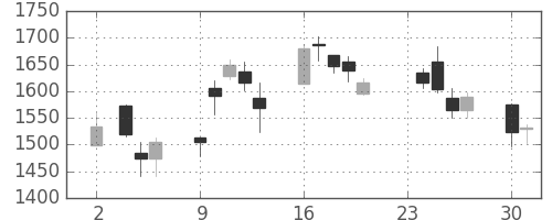 浜ゴムの日足チャート(2020年11月)