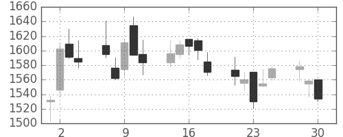 浜ゴムの日足チャート(2020年12月)