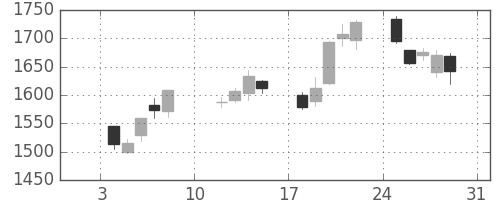 浜ゴムの日足チャート(2021年1月)