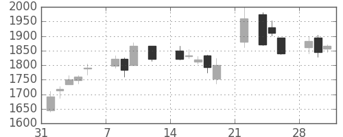 浜ゴムの日足チャート(2021年2月)