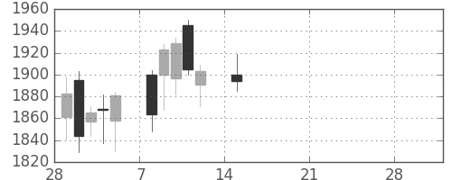 浜ゴムの日足チャート(2021年3月)