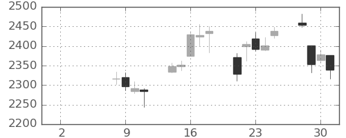 浜ゴムの日足チャート(2021年6月)