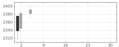 浜ゴムの日足チャート(2021年7月)