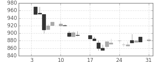 太陽誘電の日足チャート(1983年1月)