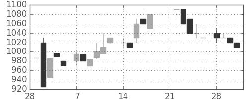 太陽誘電の日足チャート(1983年3月)