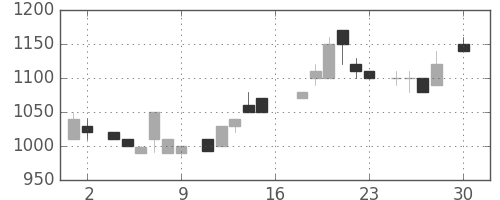 太陽誘電の日足チャート(1983年4月)
