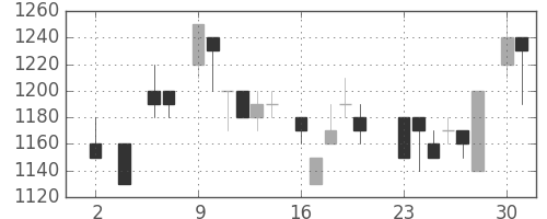 太陽誘電の日足チャート(1983年5月)