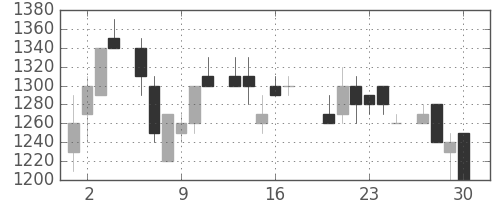 太陽誘電の日足チャート(1983年6月)
