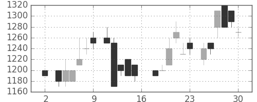 太陽誘電の日足チャート(1983年7月)