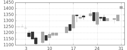 太陽誘電の日足チャート(1983年8月)