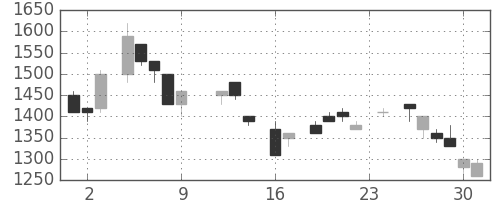 太陽誘電の日足チャート(1983年9月)