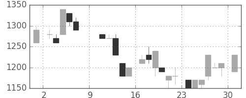 太陽誘電の日足チャート(1983年10月)