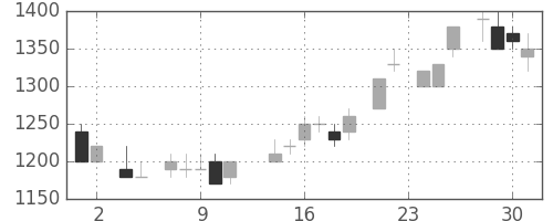 太陽誘電の日足チャート(1983年11月)