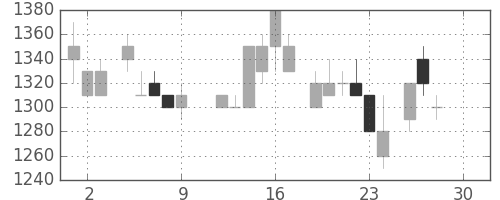 太陽誘電の日足チャート(1983年12月)