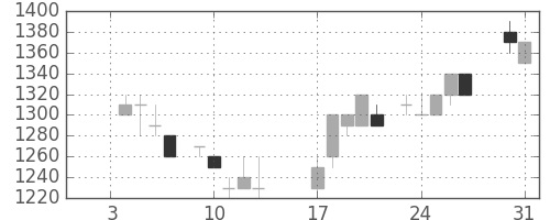 太陽誘電の日足チャート(1984年1月)