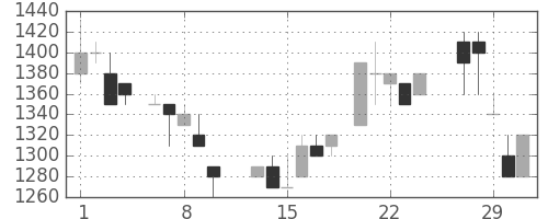 太陽誘電の日足チャート(1984年2月)