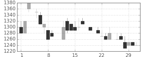 太陽誘電の日足チャート(1984年3月)