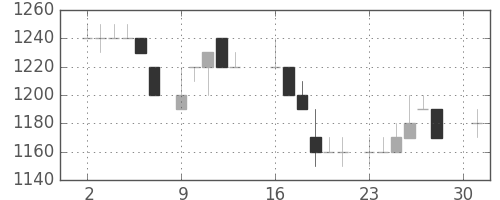 太陽誘電の日足チャート(1984年4月)