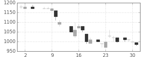 太陽誘電の日足チャート(1984年5月)