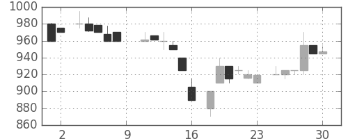 太陽誘電の日足チャート(1984年6月)