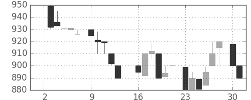 太陽誘電の日足チャート(1984年7月)