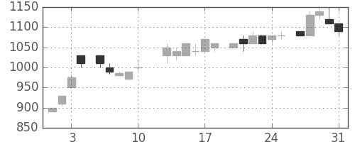 太陽誘電の日足チャート(1984年8月)