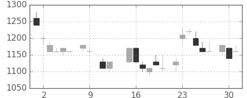 太陽誘電の日足チャート(1984年10月)