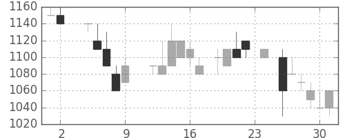 太陽誘電の日足チャート(1984年11月)