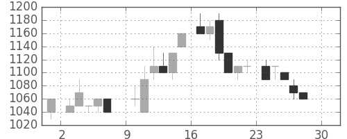 太陽誘電の日足チャート(1984年12月)