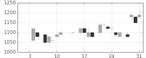 太陽誘電の日足チャート(1985年1月)